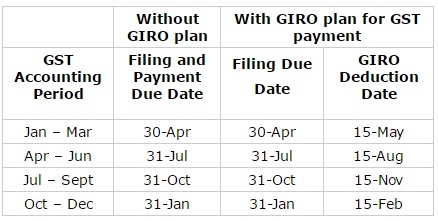 GST Filing Due Dates For GST Registered Businesses