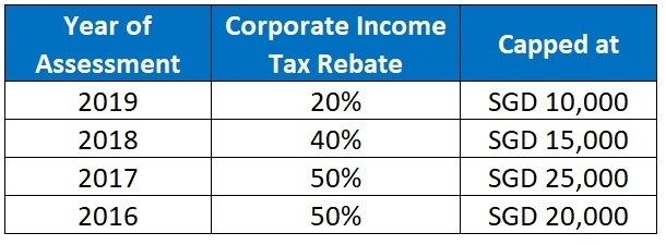 Singapore Corporate Income Tax Rebate