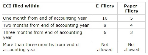 ECI Filing Requirements in Singapore