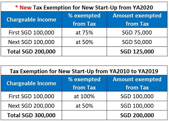 Singapore Tax Exemption Scheme for New Start-Up Companies