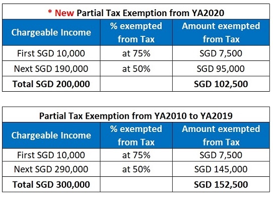 Singapore Partial Tax Exemption Scheme