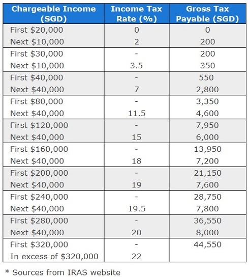 Resident Tax Rate - Personal Tax Services